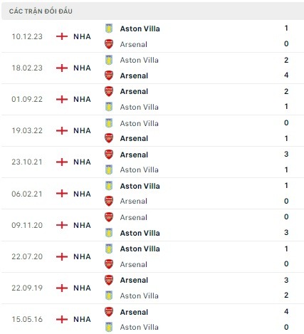 Arsenal đối đầu Aston Villa